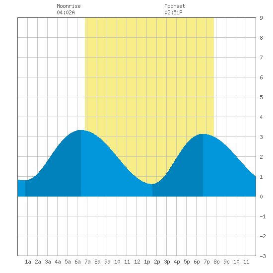 Hagley Landing tide chart for Sunday, April 12, 2026