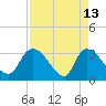 Hagley Landing tide chart for Monday, April 13, 2026