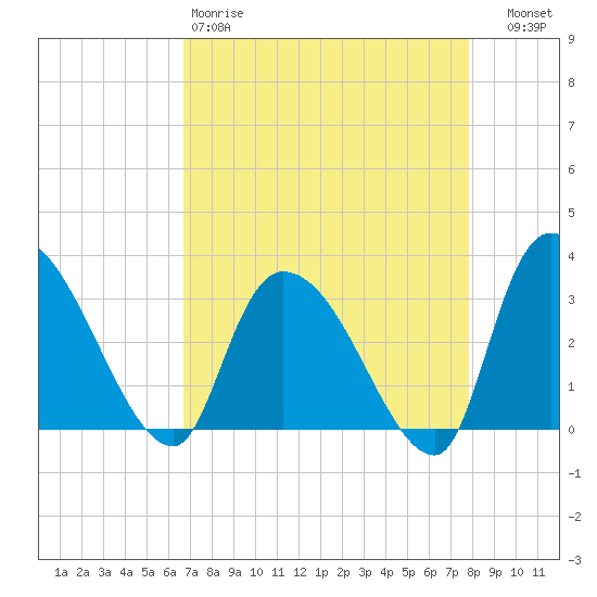 Hagley Landing tide chart for Saturday, April 18, 2026