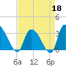 Hagley Landing tide chart for Saturday, April 18, 2026