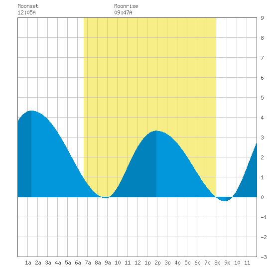 Hagley Landing tide chart for Tuesday, April 21, 2026