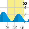 Hagley Landing tide chart for Wednesday, April 22, 2026