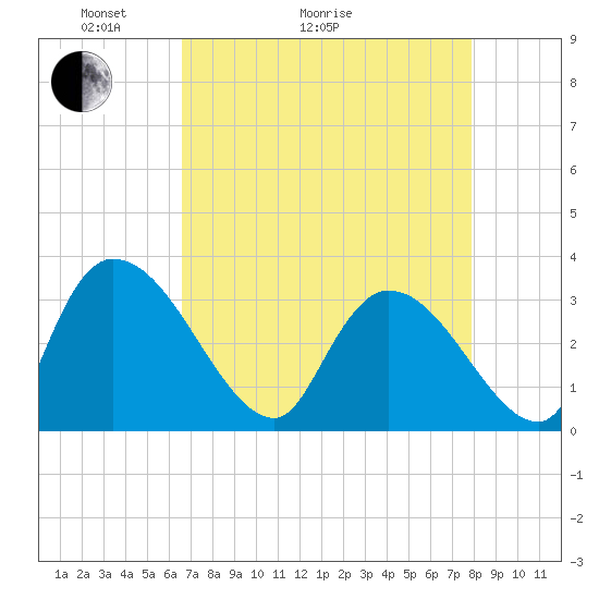 Hagley Landing tide chart for Thursday, April 23, 2026