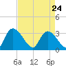Hagley Landing tide chart for Friday, April 24, 2026