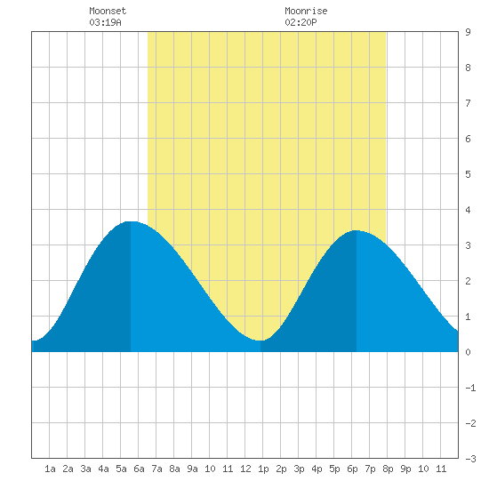Hagley Landing tide chart for Saturday, April 25, 2026