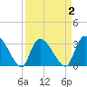 Hagley Landing tide chart for Thursday, April 2, 2026