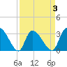 Hagley Landing tide chart for Friday, April 3, 2026