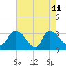 Hagley Landing tide chart for Monday, May 11, 2026