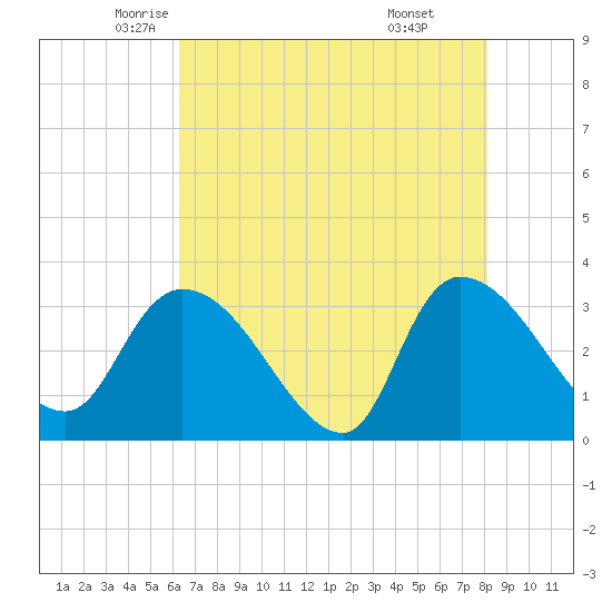Hagley Landing tide chart for Tuesday, May 12, 2026