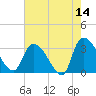 Hagley Landing tide chart for Thursday, May 14, 2026