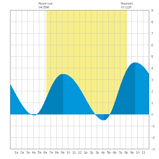 Hagley Landing tide chart for Friday, May 15, 2026