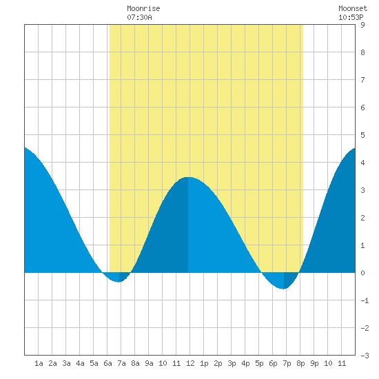Hagley Landing tide chart for Monday, May 18, 2026