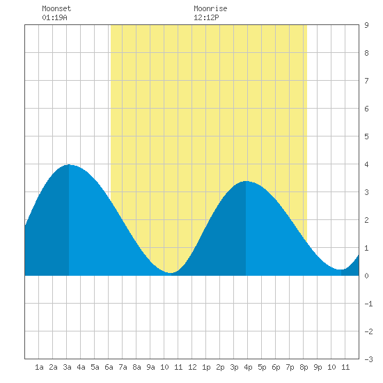 Hagley Landing tide chart for Friday, May 22, 2026