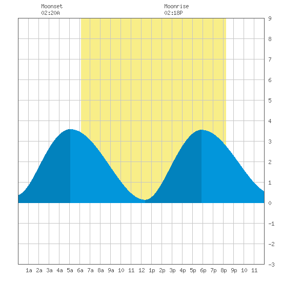 Hagley Landing tide chart for Sunday, May 24, 2026