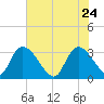Hagley Landing tide chart for Sunday, May 24, 2026