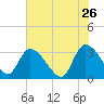Hagley Landing tide chart for Tuesday, May 26, 2026