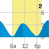 Hagley Landing tide chart for Saturday, May 2, 2026