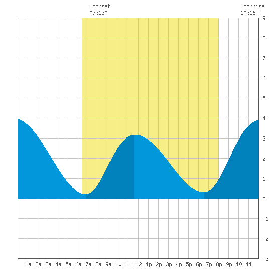 Hagley Landing tide chart for Sunday, May 3, 2026