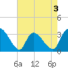 Hagley Landing tide chart for Sunday, May 3, 2026