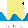 Hagley Landing tide chart for Monday, May 4, 2026