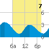 Hagley Landing tide chart for Thursday, May 7, 2026