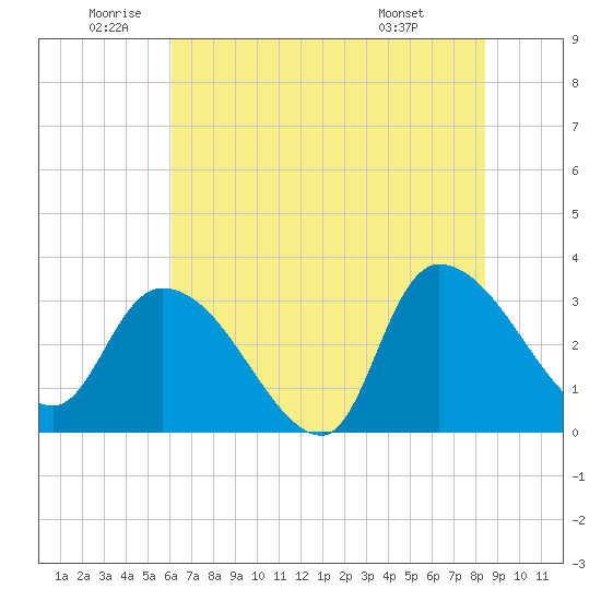 Hagley Landing tide chart for Wednesday, June 10, 2026