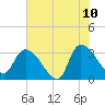 Hagley Landing tide chart for Wednesday, June 10, 2026