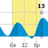 Hagley Landing tide chart for Saturday, June 13, 2026