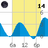 Hagley Landing tide chart for Sunday, June 14, 2026