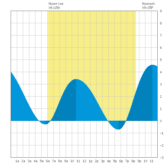 Hagley Landing tide chart for Monday, June 15, 2026