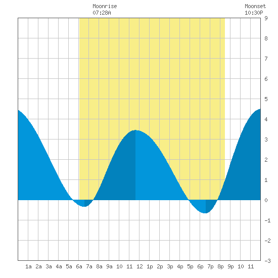 Hagley Landing tide chart for Tuesday, June 16, 2026