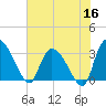 Hagley Landing tide chart for Tuesday, June 16, 2026