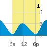 Hagley Landing tide chart for Monday, June 1, 2026