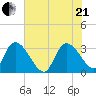 Hagley Landing tide chart for Sunday, June 21, 2026