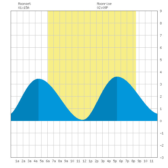 Hagley Landing tide chart for Monday, June 22, 2026