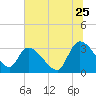Hagley Landing tide chart for Thursday, June 25, 2026