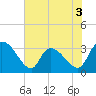 Hagley Landing tide chart for Wednesday, June 3, 2026