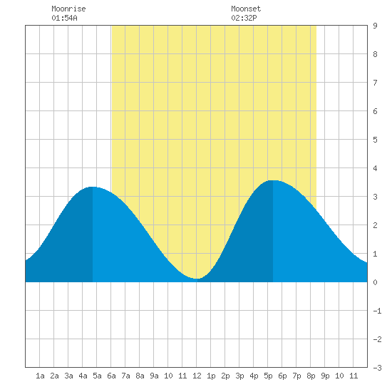 Hagley Landing tide chart for Tuesday, June 9, 2026