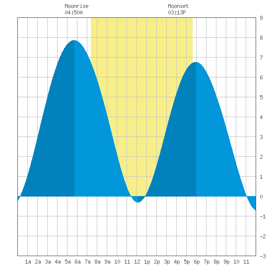 Haig Point tide chart for Sunday, January 10, 2021
