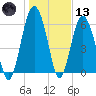 Haig Point tide chart for Wednesday, January 13, 2021