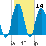 Haig Point tide chart for Thursday, January 14, 2021