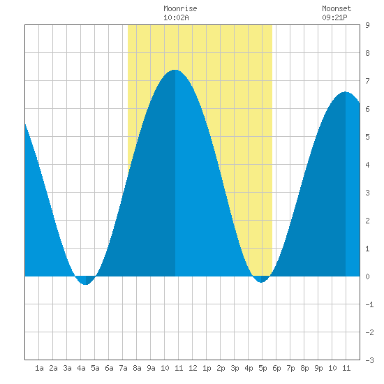 Haig Point tide chart for Saturday, January 16, 2021