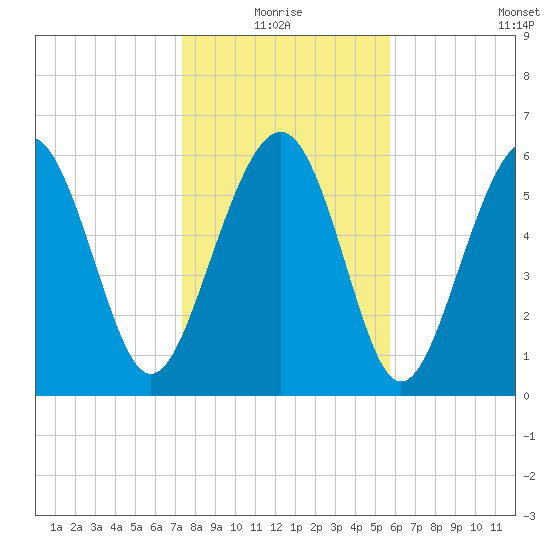 Haig Point tide chart for Monday, January 18, 2021