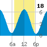 Haig Point tide chart for Monday, January 18, 2021