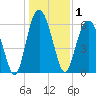 Haig Point tide chart for Friday, January 1, 2021