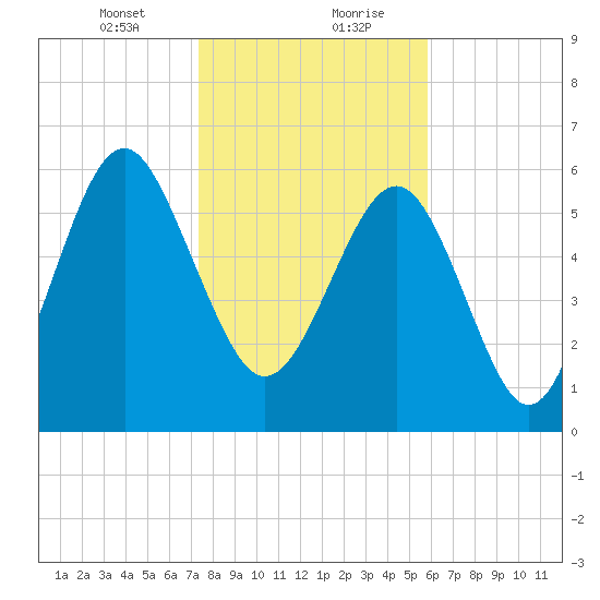 Haig Point tide chart for Saturday, January 23, 2021
