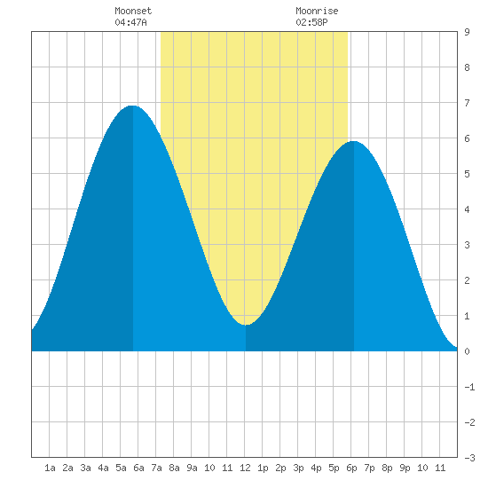 Haig Point tide chart for Monday, January 25, 2021