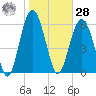 Haig Point tide chart for Thursday, January 28, 2021