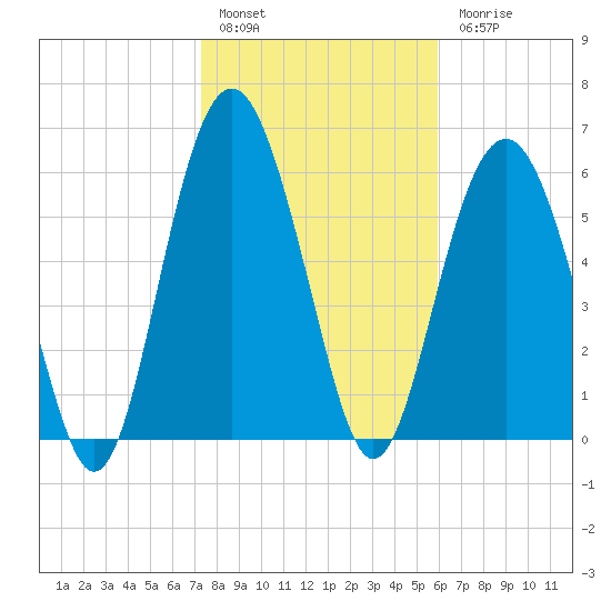 Haig Point tide chart for Friday, January 29, 2021