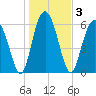 Haig Point tide chart for Sunday, January 3, 2021